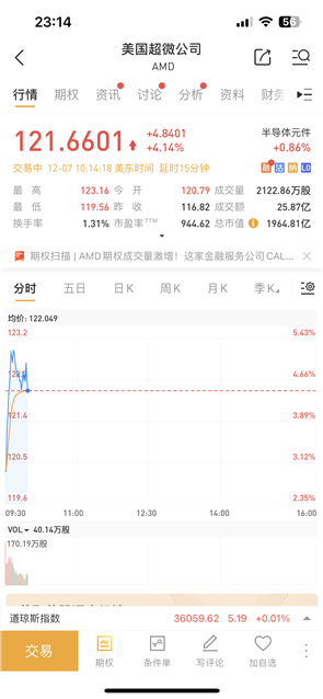 最强人工智能诞生 美股三大指数集体高开：谷歌、AMD股票大涨