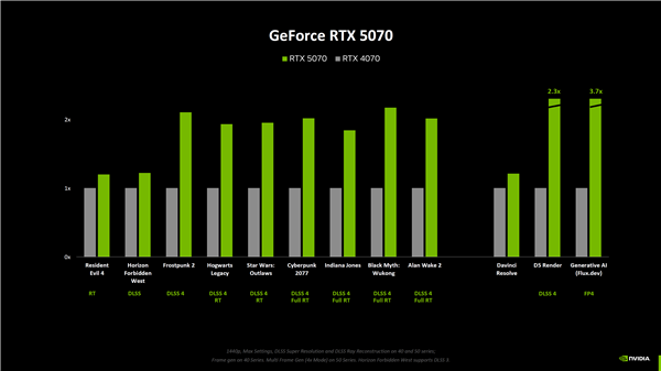 NVIDIA RTX 5080原生游戏性能提升仅15%！RTX 5090提升最大为30%