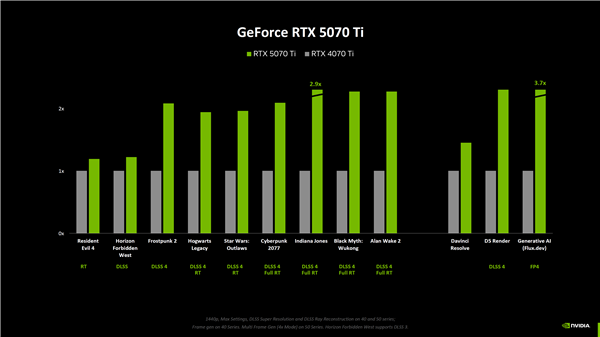 NVIDIA RTX 5080原生游戏性能提升仅15%！RTX 5090提升最大为30%